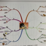 抽象度の揃ったマインドマップ（月火水木金土日）